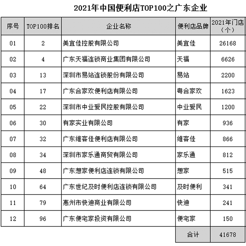 广东12家企业入榜"2021年中国便利店TOP100"